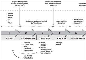 Project Management Process Outline for New Projects.